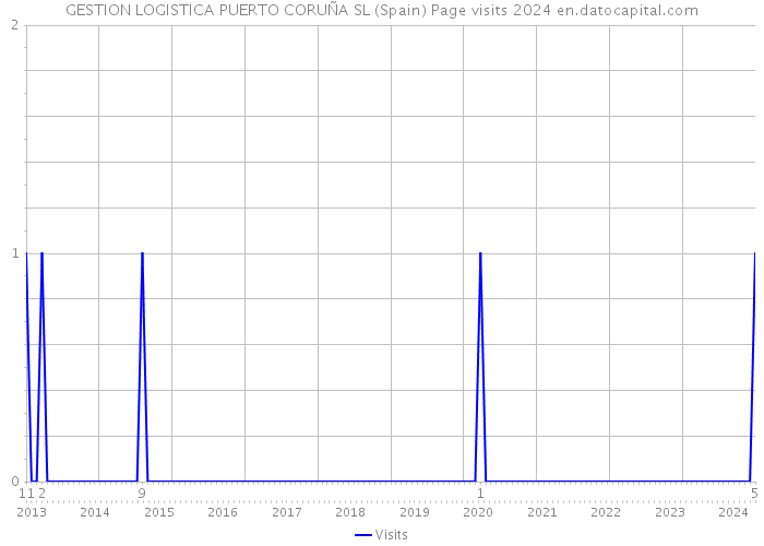 GESTION LOGISTICA PUERTO CORUÑA SL (Spain) Page visits 2024 