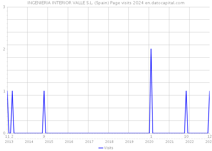 INGENIERIA INTERIOR VALLE S.L. (Spain) Page visits 2024 