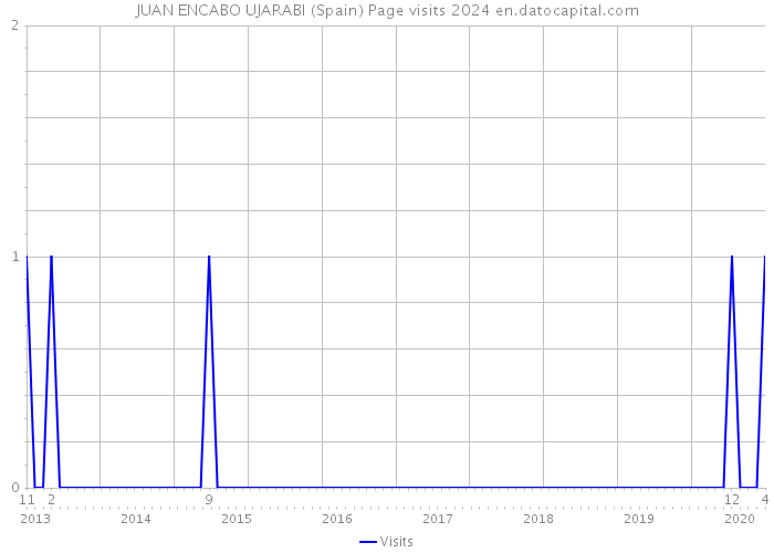 JUAN ENCABO UJARABI (Spain) Page visits 2024 