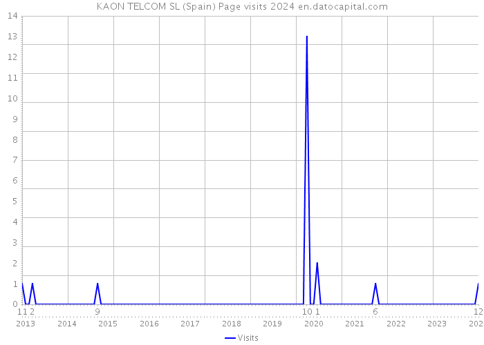 KAON TELCOM SL (Spain) Page visits 2024 
