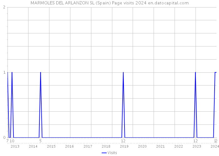 MARMOLES DEL ARLANZON SL (Spain) Page visits 2024 