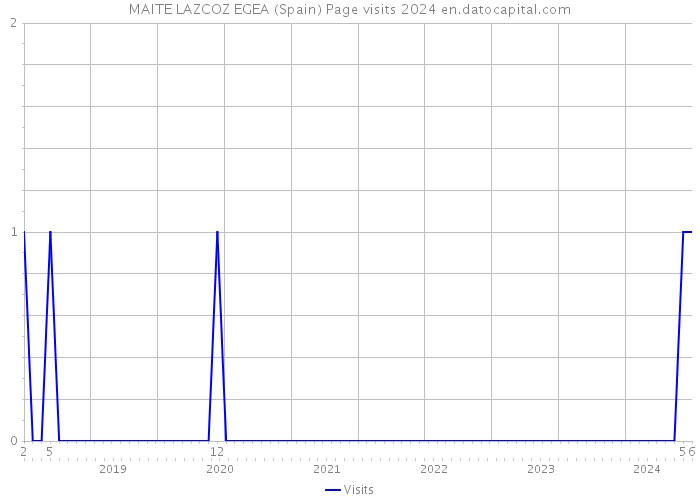 MAITE LAZCOZ EGEA (Spain) Page visits 2024 