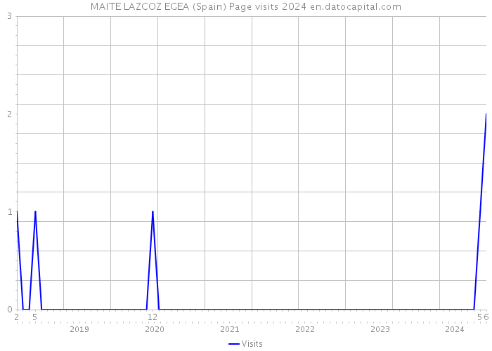 MAITE LAZCOZ EGEA (Spain) Page visits 2024 