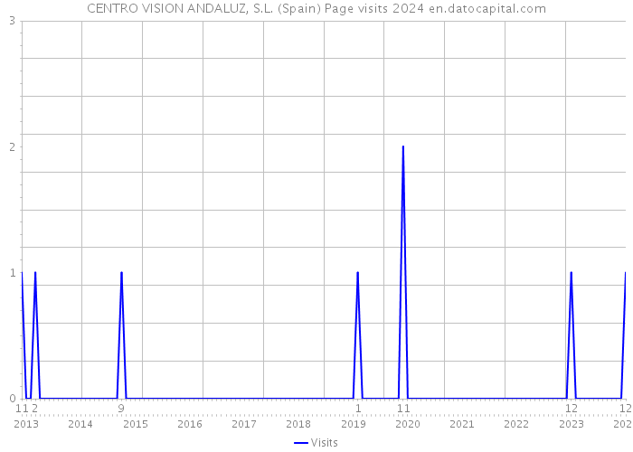 CENTRO VISION ANDALUZ, S.L. (Spain) Page visits 2024 