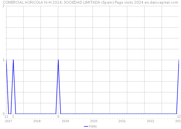 COMERCIAL AGRICOLA N-H 2014, SOCIEDAD LIMITADA (Spain) Page visits 2024 