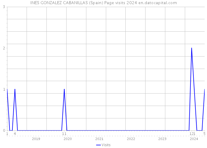 INES GONZALEZ CABANILLAS (Spain) Page visits 2024 