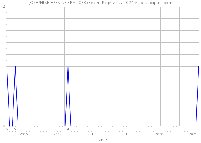 JOSEPHINE ERSKINE FRANCES (Spain) Page visits 2024 