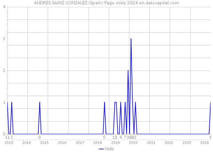 ANDRES SAINZ GONZALEZ (Spain) Page visits 2024 