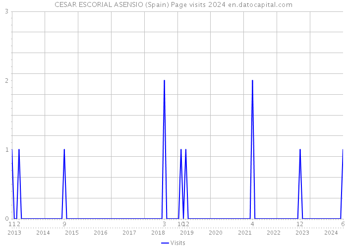 CESAR ESCORIAL ASENSIO (Spain) Page visits 2024 