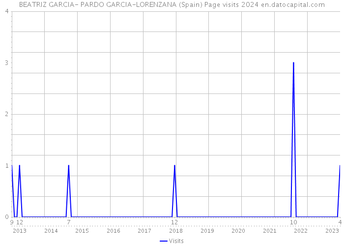 BEATRIZ GARCIA- PARDO GARCIA-LORENZANA (Spain) Page visits 2024 