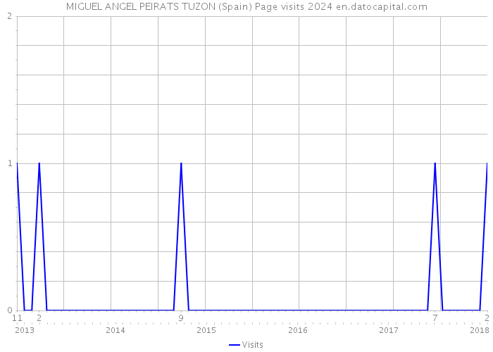 MIGUEL ANGEL PEIRATS TUZON (Spain) Page visits 2024 