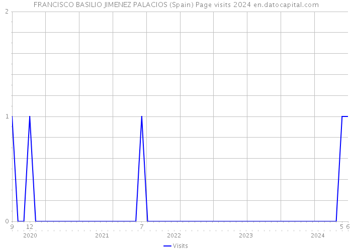 FRANCISCO BASILIO JIMENEZ PALACIOS (Spain) Page visits 2024 