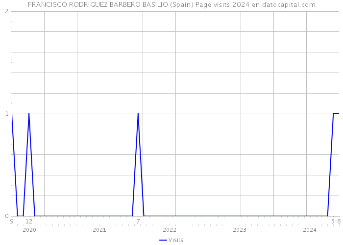 FRANCISCO RODRIGUEZ BARBERO BASILIO (Spain) Page visits 2024 