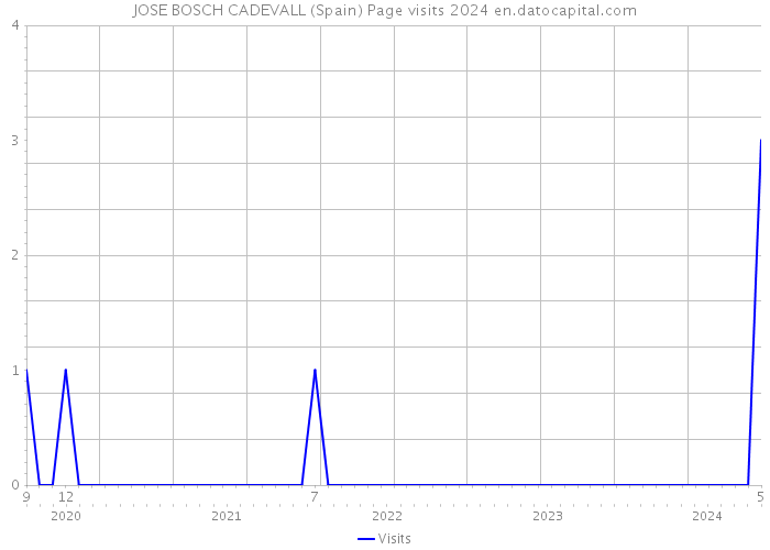 JOSE BOSCH CADEVALL (Spain) Page visits 2024 