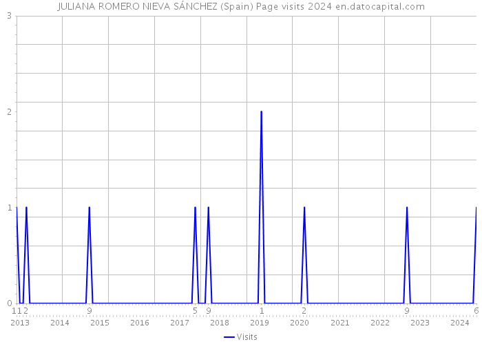 JULIANA ROMERO NIEVA SÁNCHEZ (Spain) Page visits 2024 