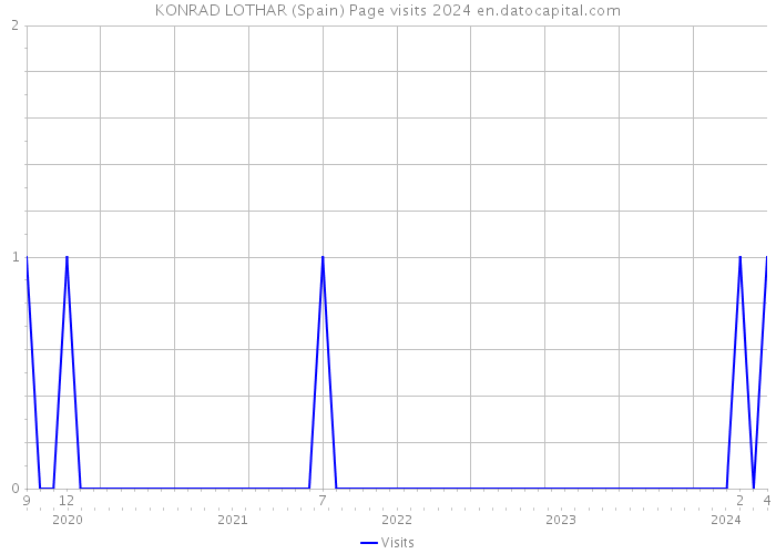 KONRAD LOTHAR (Spain) Page visits 2024 