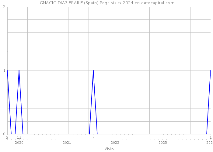 IGNACIO DIAZ FRAILE (Spain) Page visits 2024 