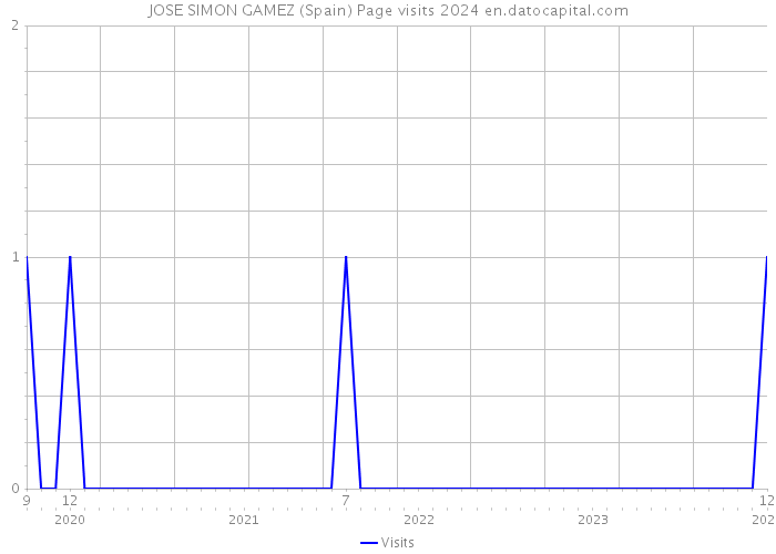 JOSE SIMON GAMEZ (Spain) Page visits 2024 