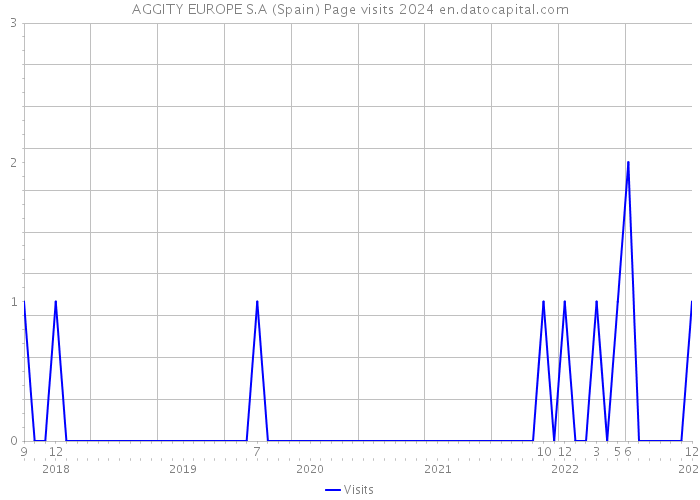 AGGITY EUROPE S.A (Spain) Page visits 2024 
