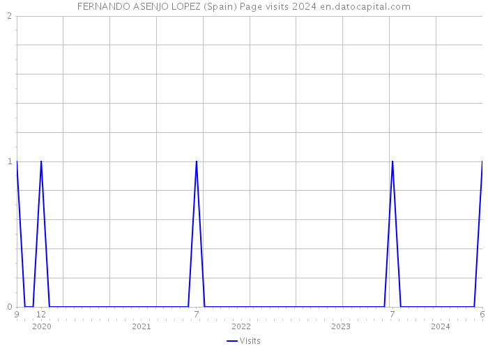 FERNANDO ASENJO LOPEZ (Spain) Page visits 2024 