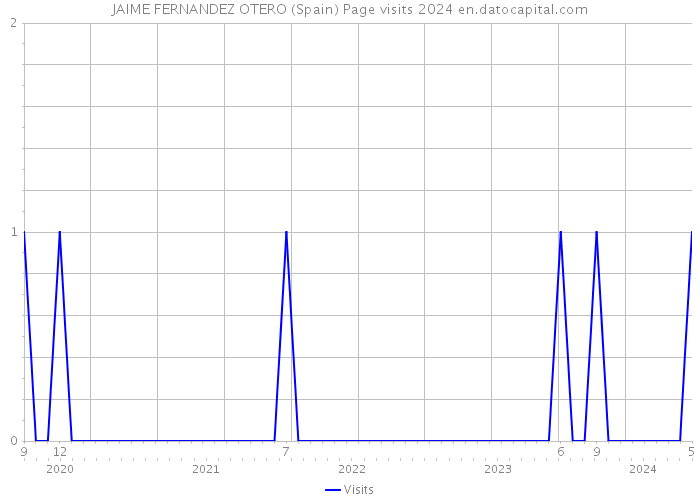 JAIME FERNANDEZ OTERO (Spain) Page visits 2024 