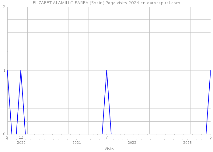ELIZABET ALAMILLO BARBA (Spain) Page visits 2024 