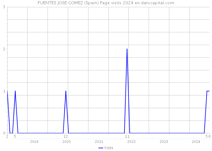 FUENTES JOSE GOMEZ (Spain) Page visits 2024 