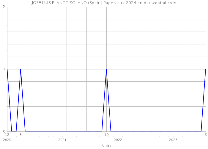 JOSE LUIS BLANCO SOLANO (Spain) Page visits 2024 