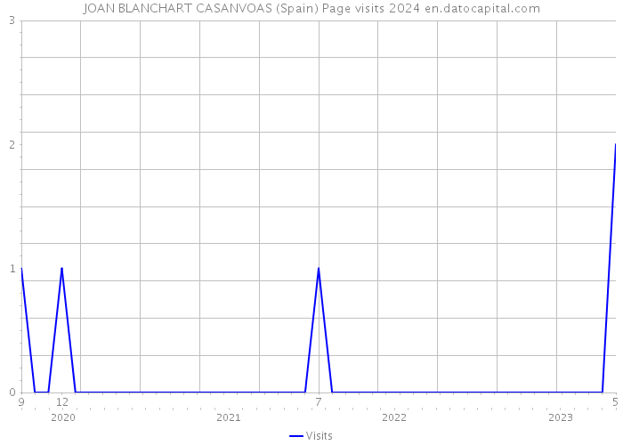 JOAN BLANCHART CASANVOAS (Spain) Page visits 2024 