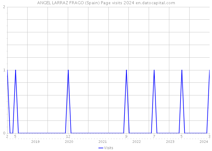 ANGEL LARRAZ FRAGO (Spain) Page visits 2024 