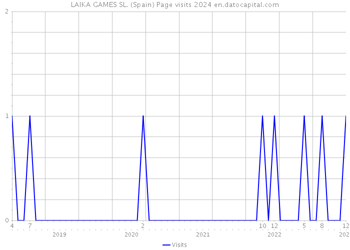 LAIKA GAMES SL. (Spain) Page visits 2024 