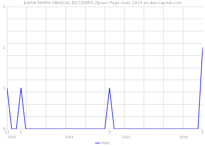 JUANA MARIA ABASCAL ESCUDERO (Spain) Page visits 2024 