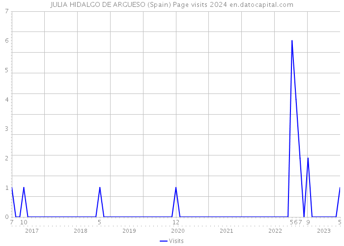 JULIA HIDALGO DE ARGUESO (Spain) Page visits 2024 