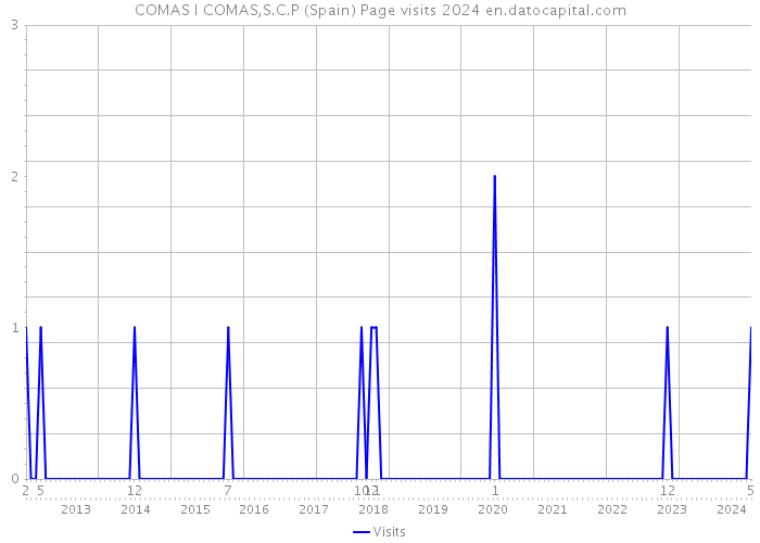 COMAS I COMAS,S.C.P (Spain) Page visits 2024 