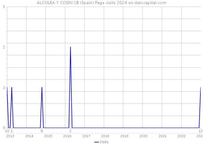 ALCOLEA Y COSIN CB (Spain) Page visits 2024 