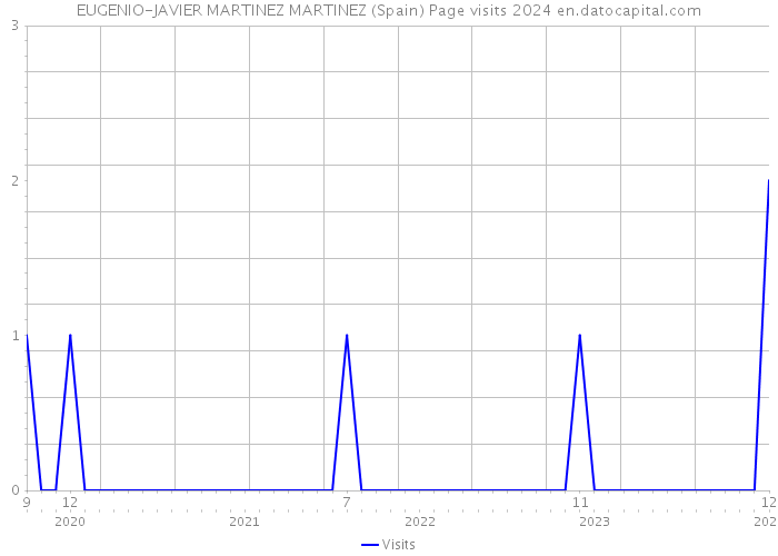 EUGENIO-JAVIER MARTINEZ MARTINEZ (Spain) Page visits 2024 