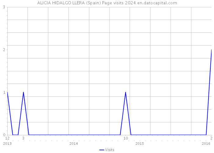 ALICIA HIDALGO LLERA (Spain) Page visits 2024 