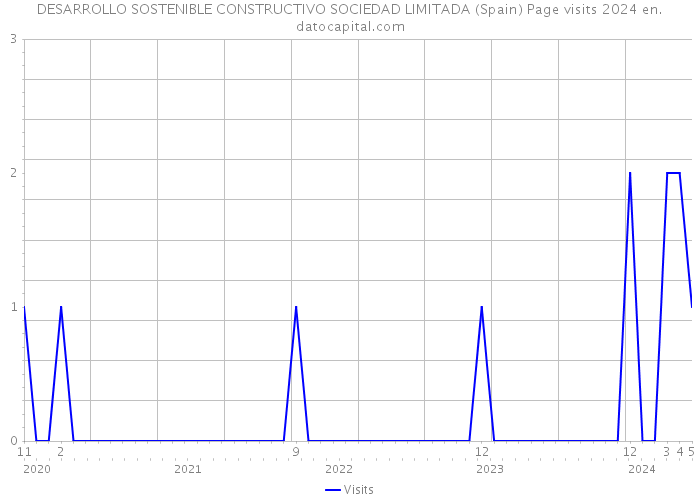 DESARROLLO SOSTENIBLE CONSTRUCTIVO SOCIEDAD LIMITADA (Spain) Page visits 2024 
