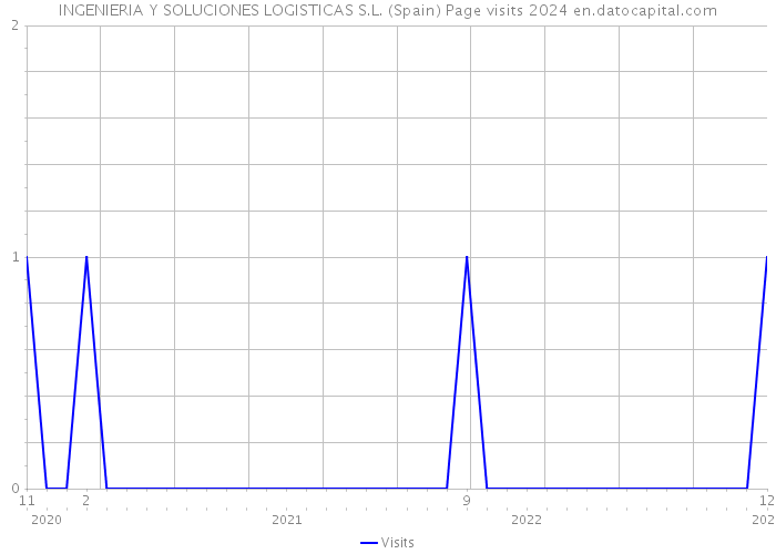 INGENIERIA Y SOLUCIONES LOGISTICAS S.L. (Spain) Page visits 2024 