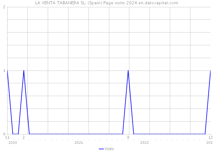 LA VENTA TABANERA SL. (Spain) Page visits 2024 