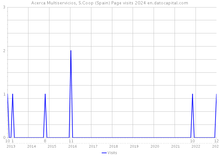 Acerca Multiservicios, S.Coop (Spain) Page visits 2024 