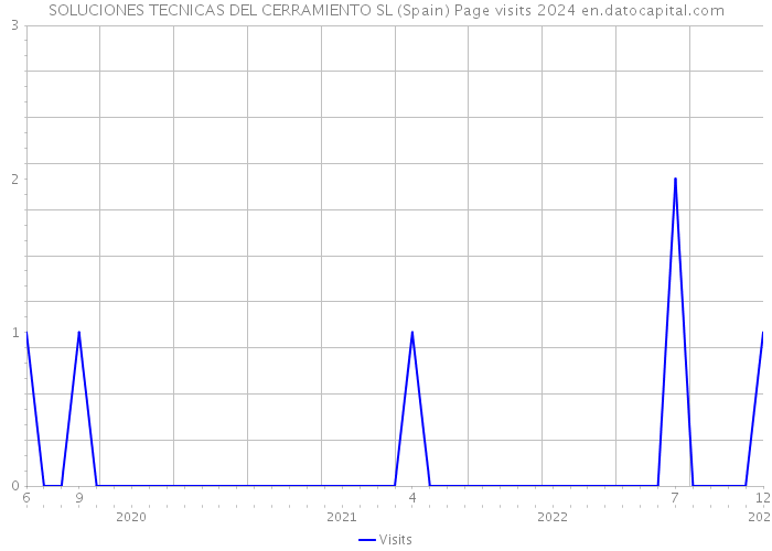 SOLUCIONES TECNICAS DEL CERRAMIENTO SL (Spain) Page visits 2024 