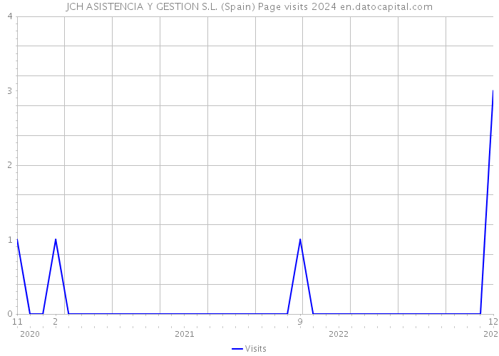 JCH ASISTENCIA Y GESTION S.L. (Spain) Page visits 2024 