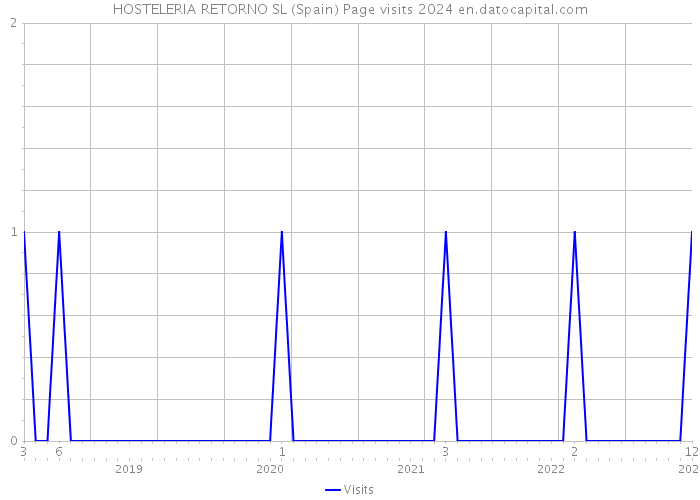 HOSTELERIA RETORNO SL (Spain) Page visits 2024 