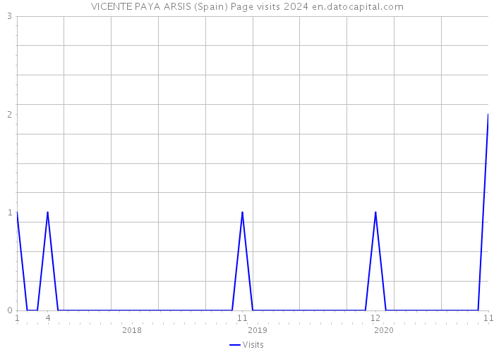 VICENTE PAYA ARSIS (Spain) Page visits 2024 