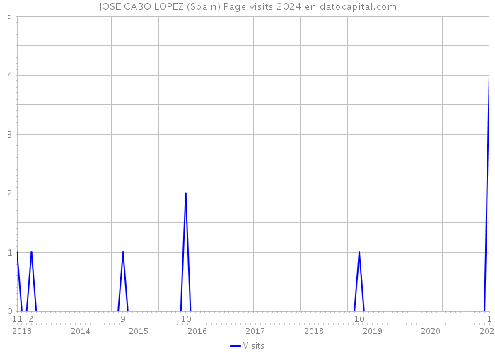 JOSE CABO LOPEZ (Spain) Page visits 2024 