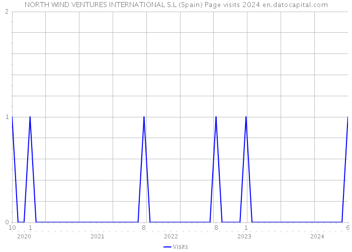 NORTH WIND VENTURES INTERNATIONAL S.L (Spain) Page visits 2024 