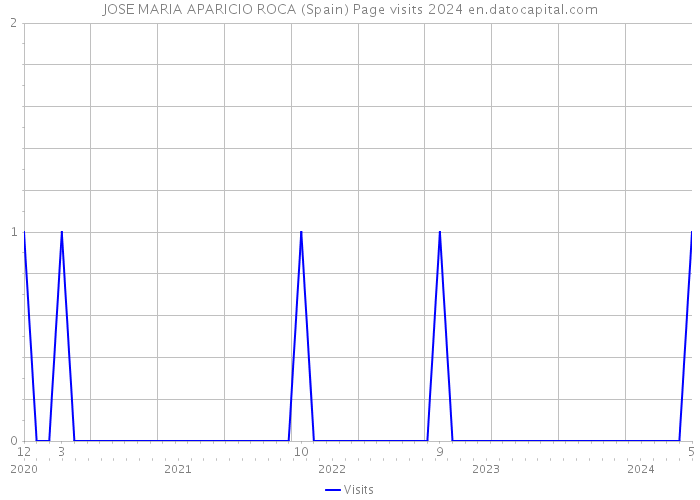 JOSE MARIA APARICIO ROCA (Spain) Page visits 2024 