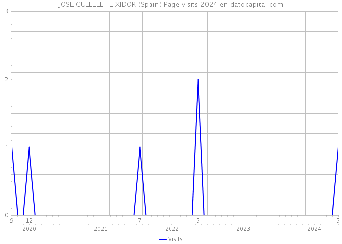 JOSE CULLELL TEIXIDOR (Spain) Page visits 2024 