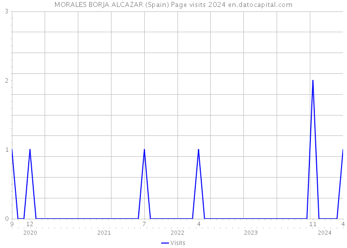 MORALES BORJA ALCAZAR (Spain) Page visits 2024 